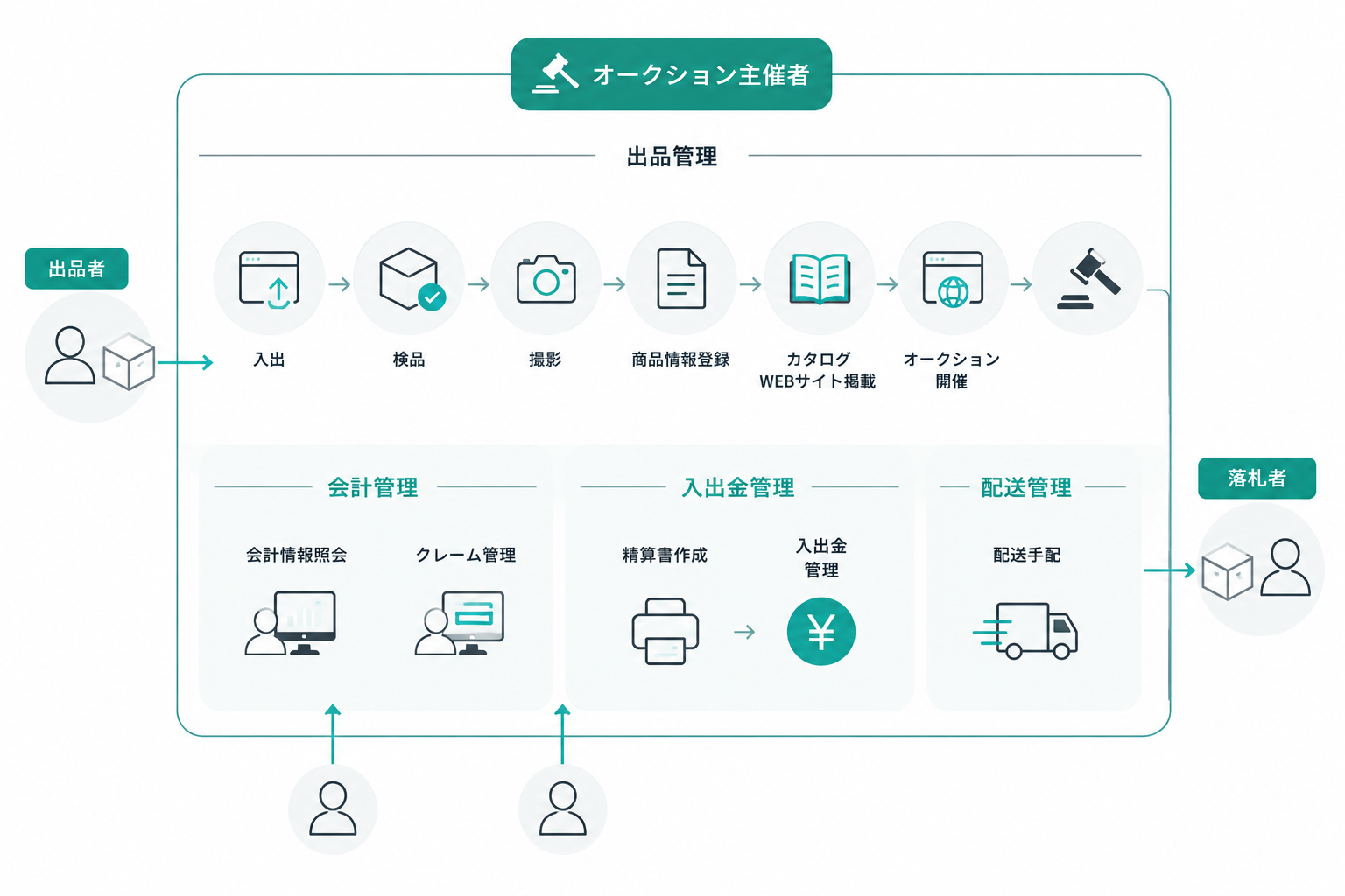 オークション業務管理システムの業務フロー：出品者から、入庫・検品・撮影・商品情報登録・カタログ掲載・オークション開催を経て落札者へ。会計管理・入出金管理・配送管理が全体を支える。