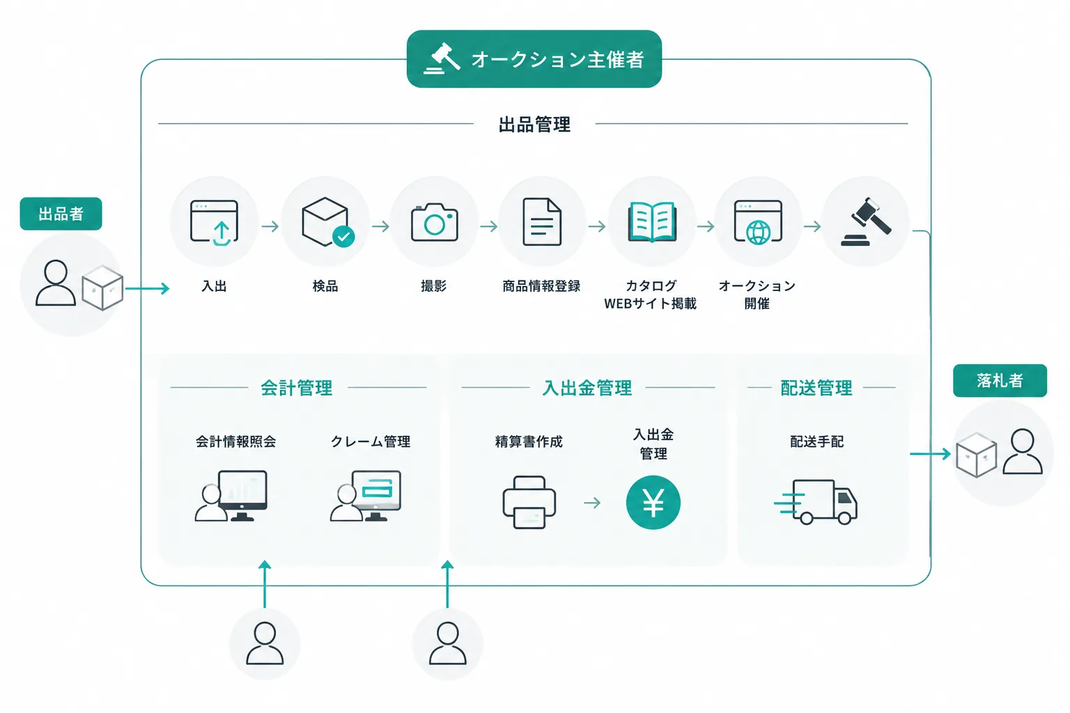 オークション業務管理システムの業務フロー：出品者から、入庫・検品・撮影・商品情報登録・カタログ掲載・オークション開催を経て落札者へ。会計管理・入出金管理・配送管理が全体を支える。