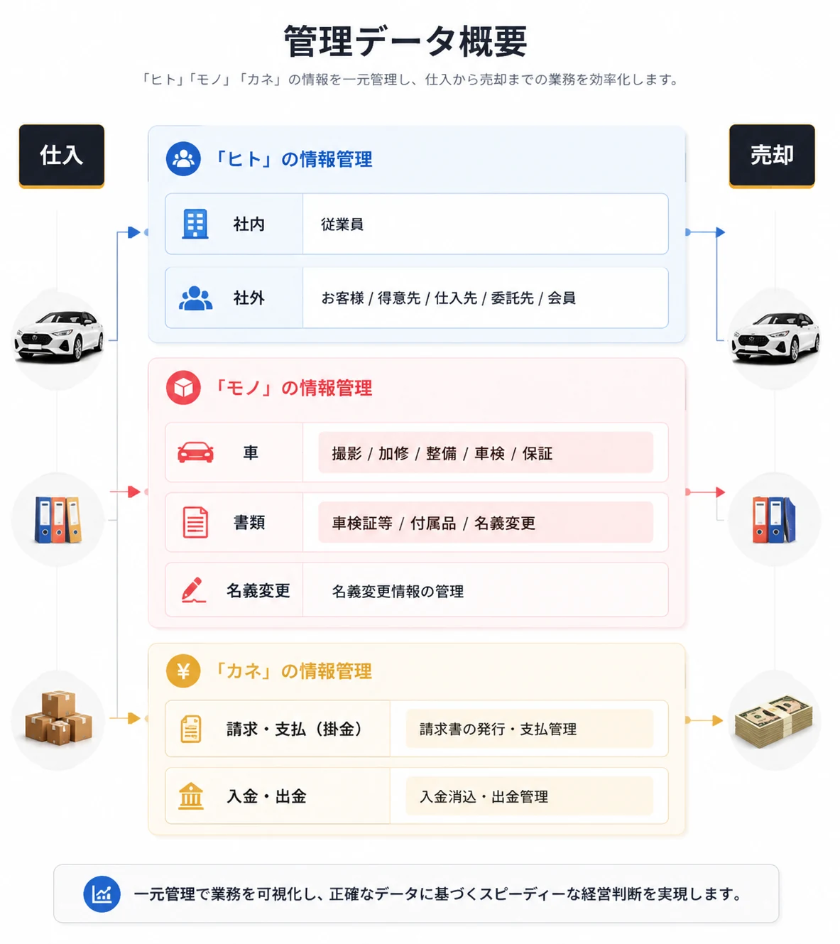 DocPort 管理データ概要：ヒト・モノ・カネの情報を一元管理