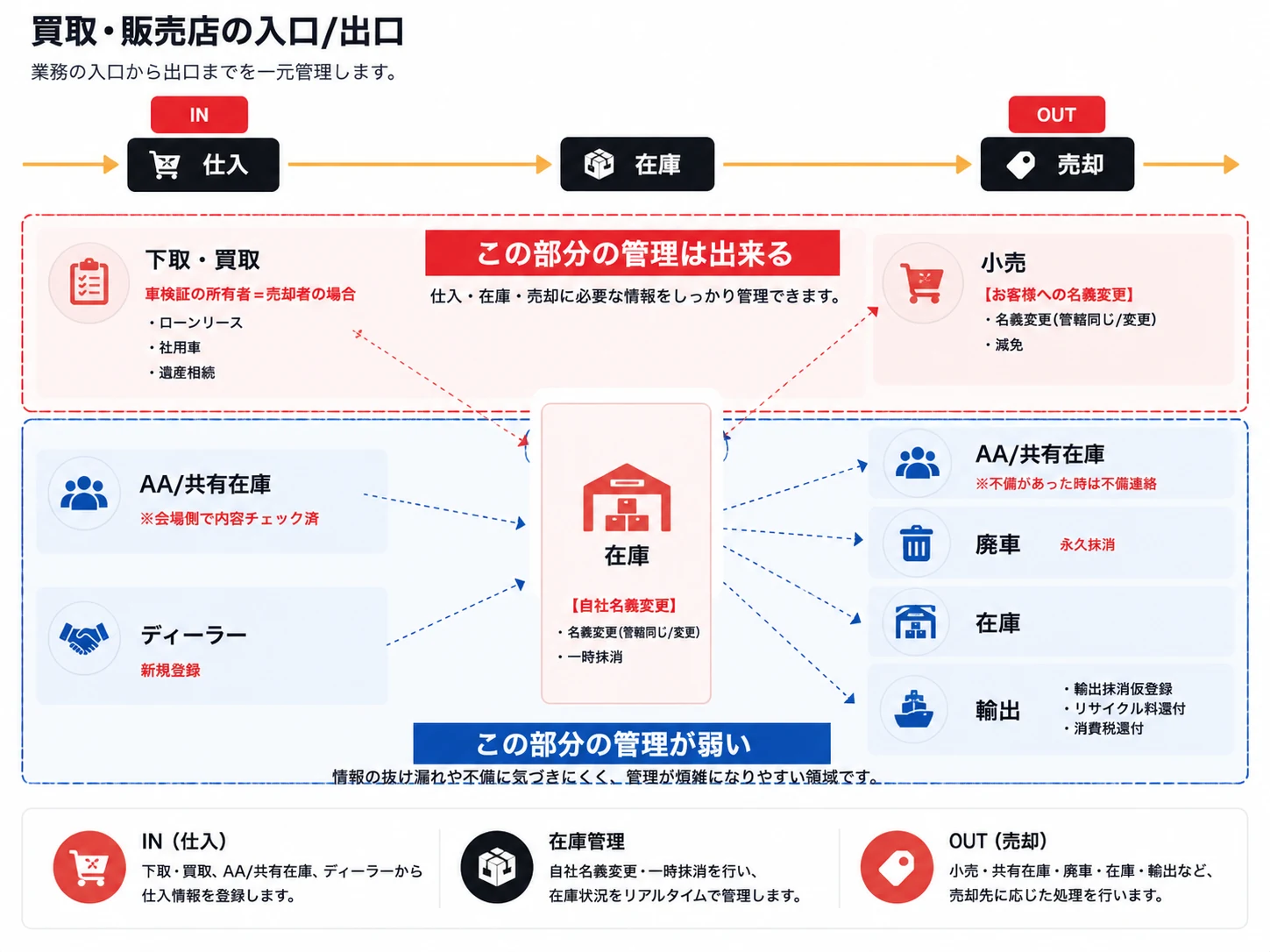 買取・販売店の入口/出口フロー：主要動線は管理できても、業者間取引や名義変更の管理が弱い