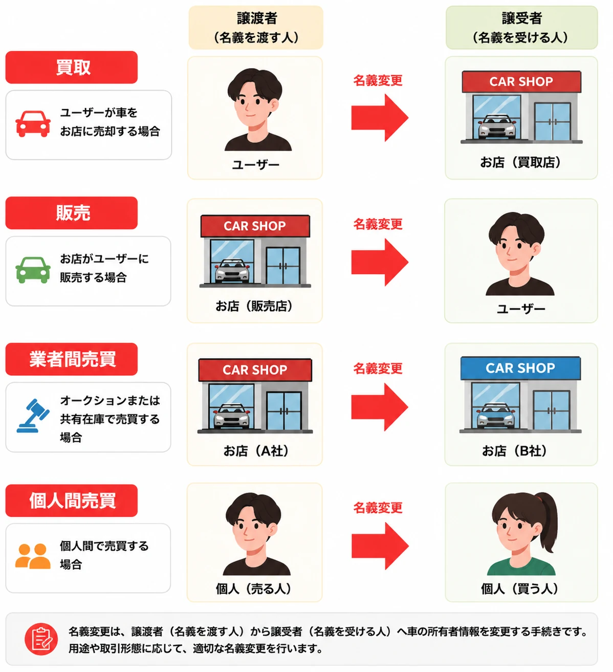 名義変更の4類型：買取・販売・業者間・個人間