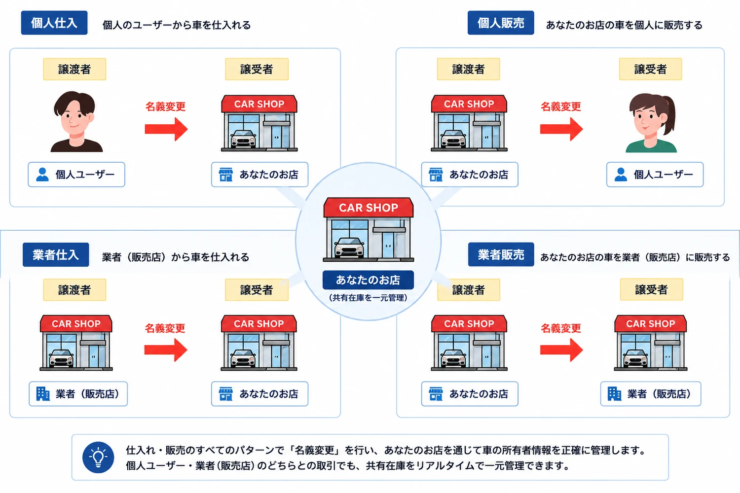 あなたのお店を中心とした、仕入・販売すべてのパターン