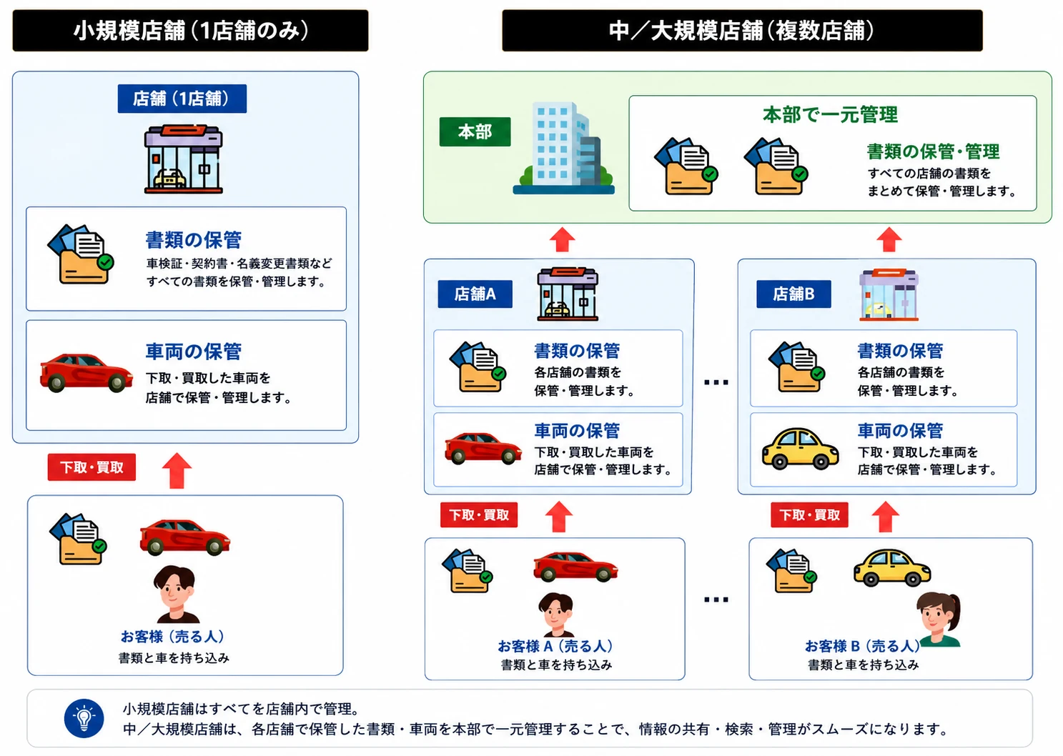小規模店舗と中・大規模店舗での書類管理の違い