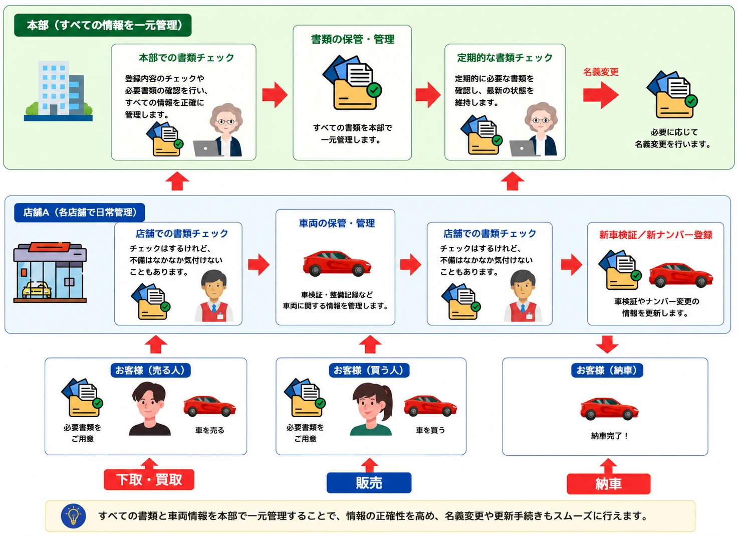 DocPortの解決フロー：本部での一元管理と店舗での書類チェック・名義変更