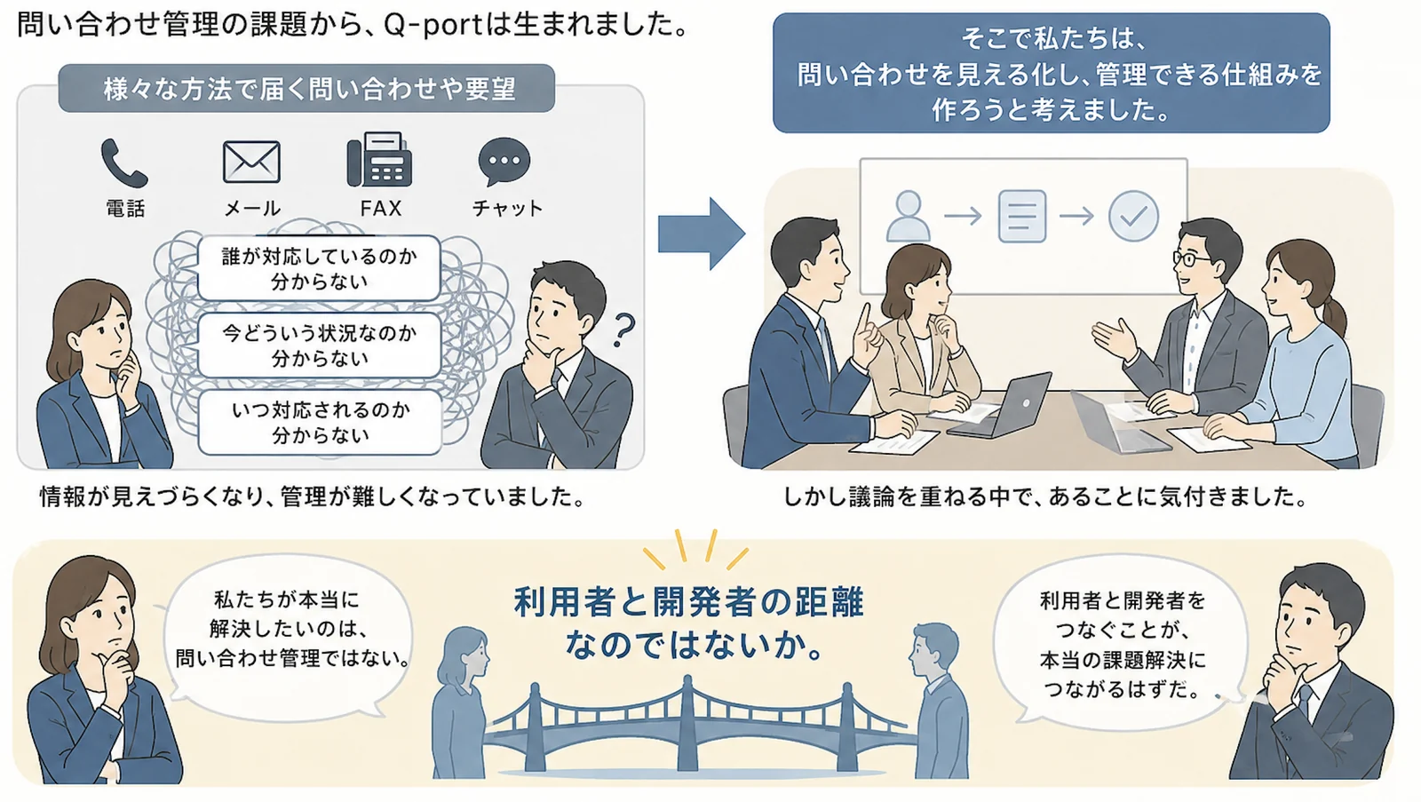 問い合わせ管理の課題から生まれたQ-port：利用者と開発者の距離をなくす
