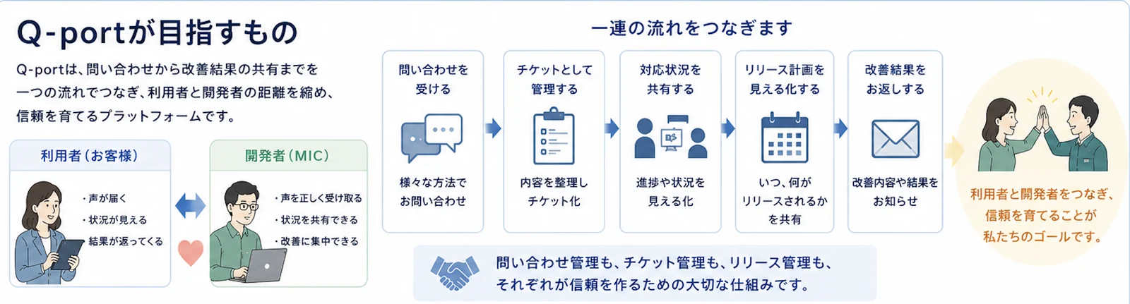 Q-portが目指すもの：問い合わせを受ける〜改善結果を返すまでの一連の流れ