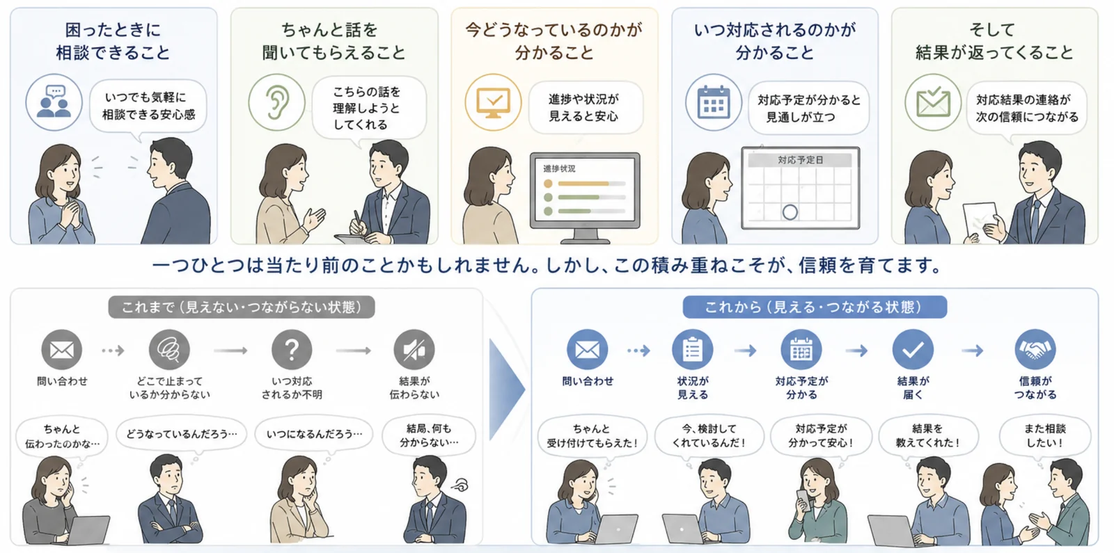 困ったときに相談できる・話を聞いてもらえる・状況が分かる・結果が返ってくる、その積み重ねが信頼を育てる