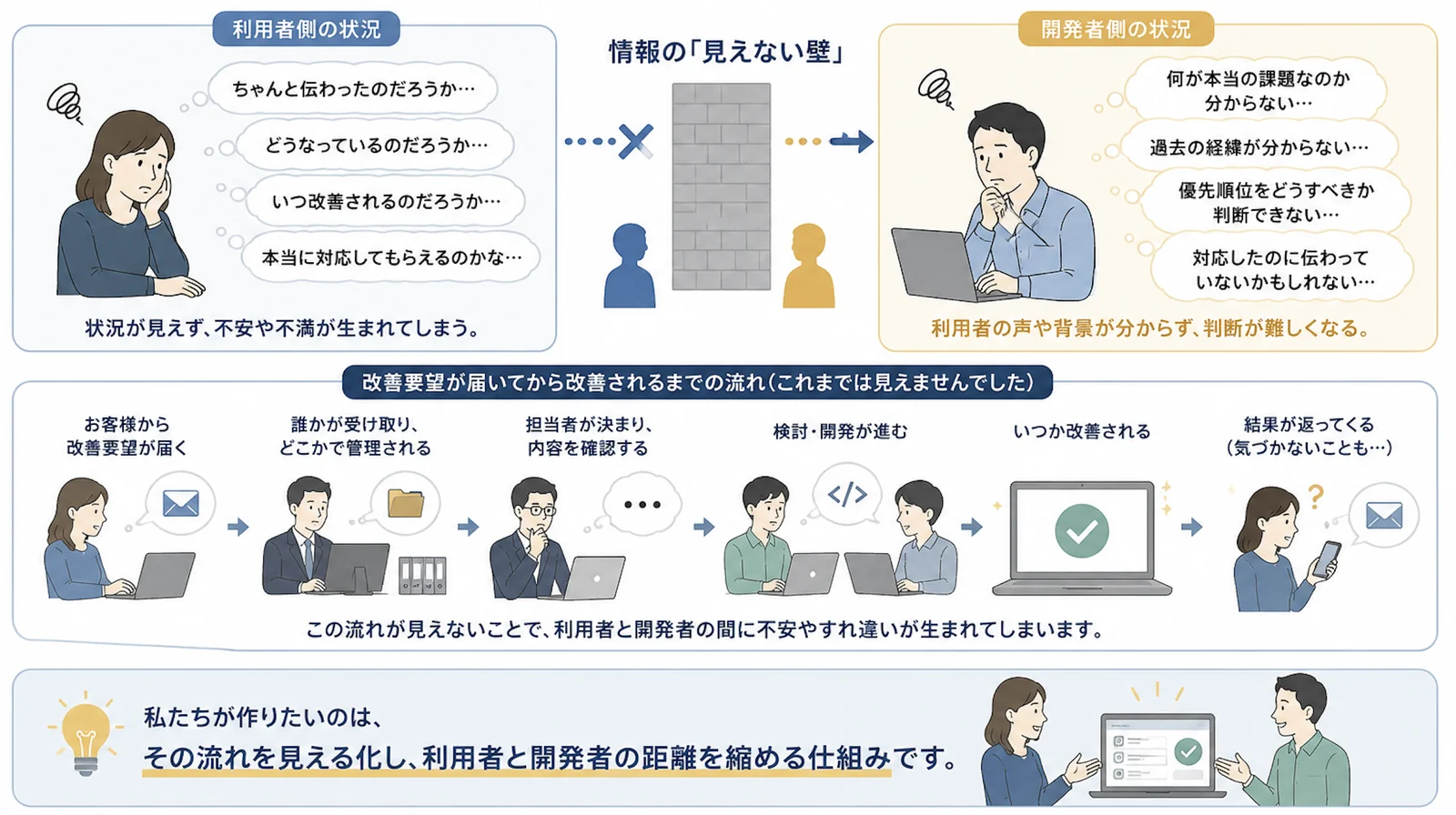 利用者側と開発者側のあいだにある情報の見えない壁と、改善要望が改善されるまでの流れ
