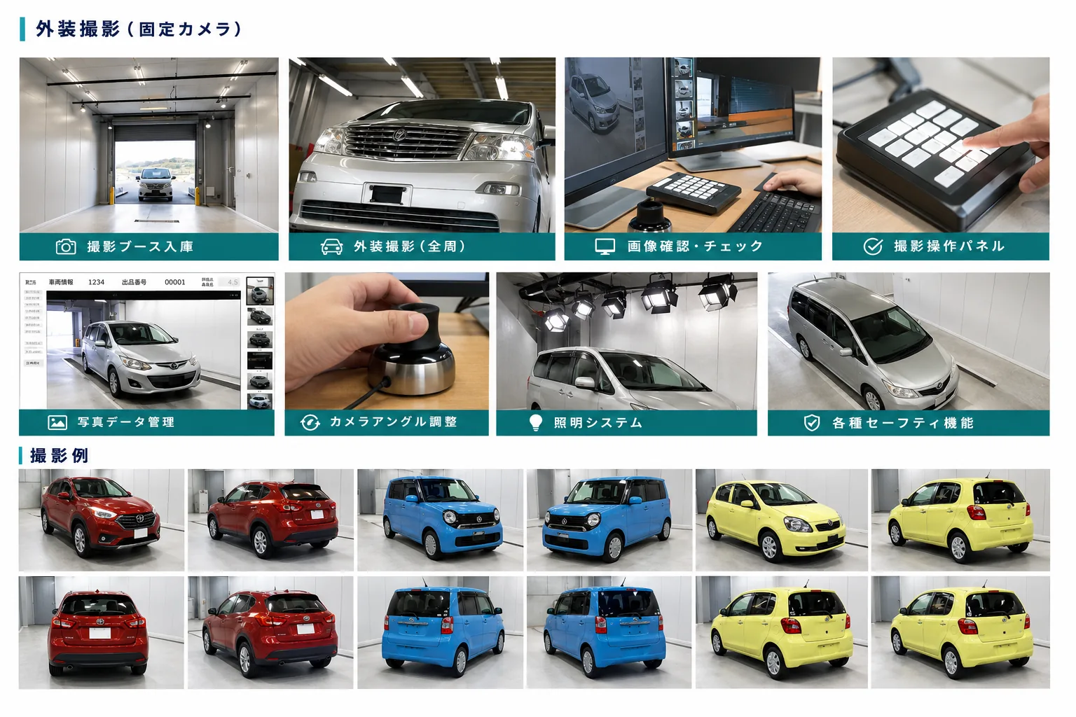 外装撮影（固定カメラ）の工程：撮影ブース入庫、外装全周撮影、画像確認・チェック、撮影操作パネル、写真データ管理、カメラアングル調整、照明システム、各種セーフティ機能と撮影例