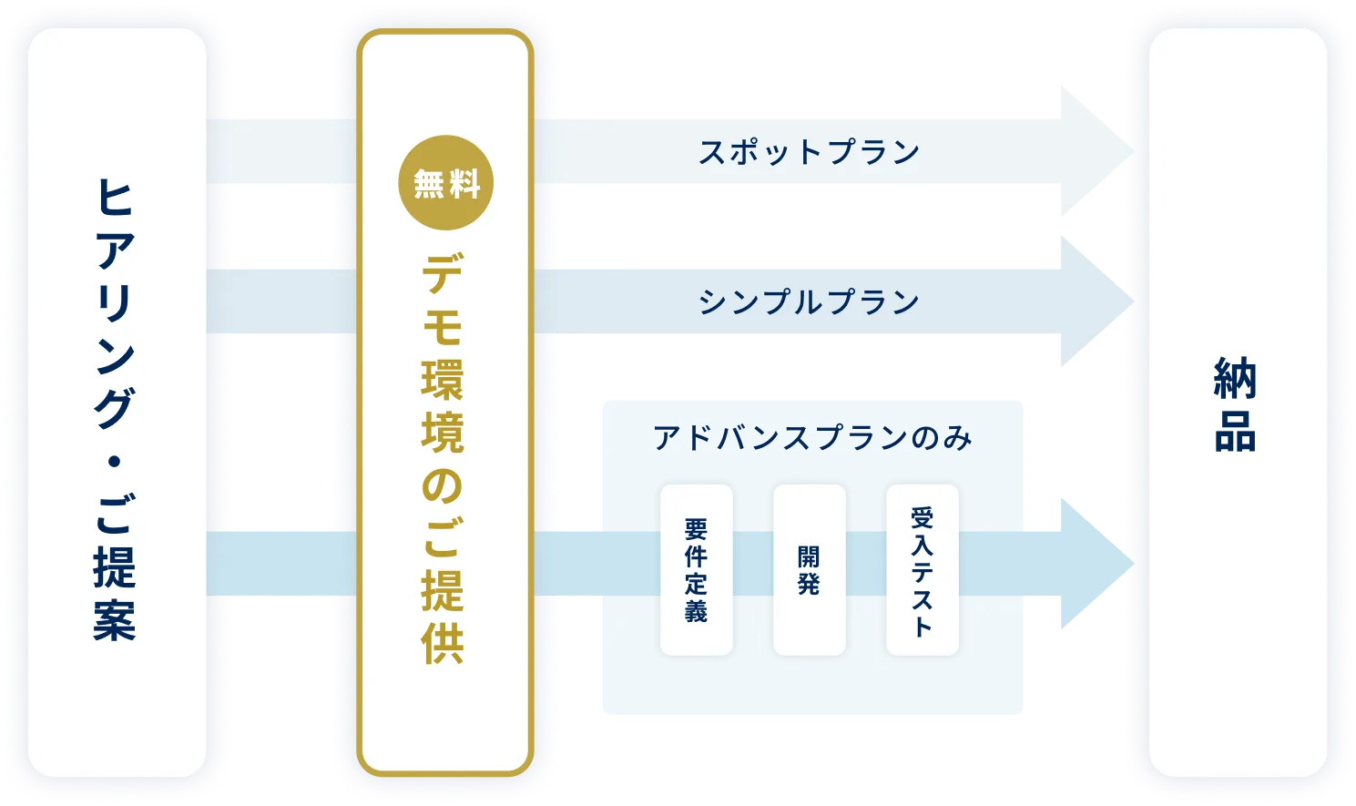 プランごとのヒアリングから納品までの流れを表した図