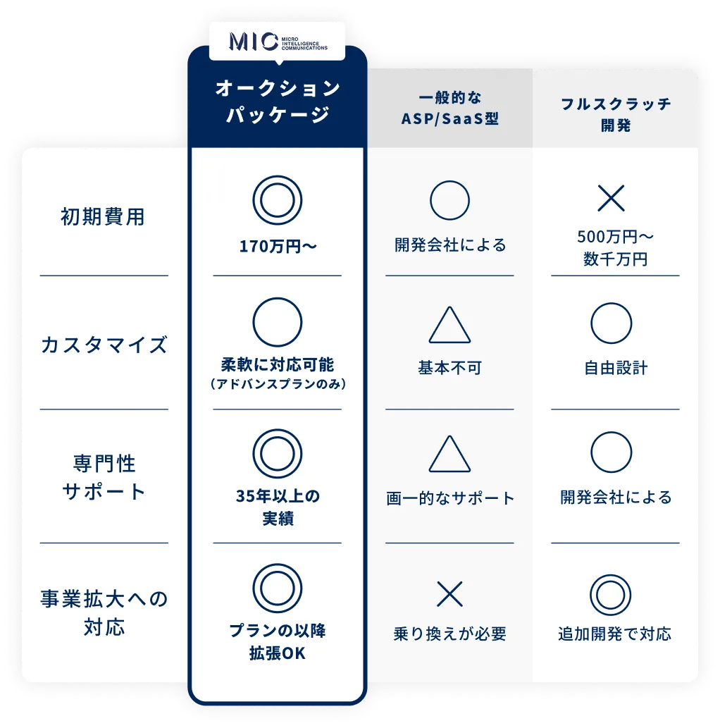 MICオークションパッケージと他サービスとの初期費用、カスタマイズ、専門性サポート、事業拡大への対応を比較した表